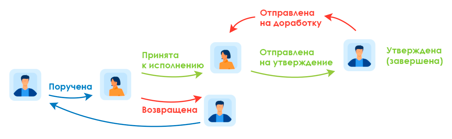 Жизненный цикл задачи